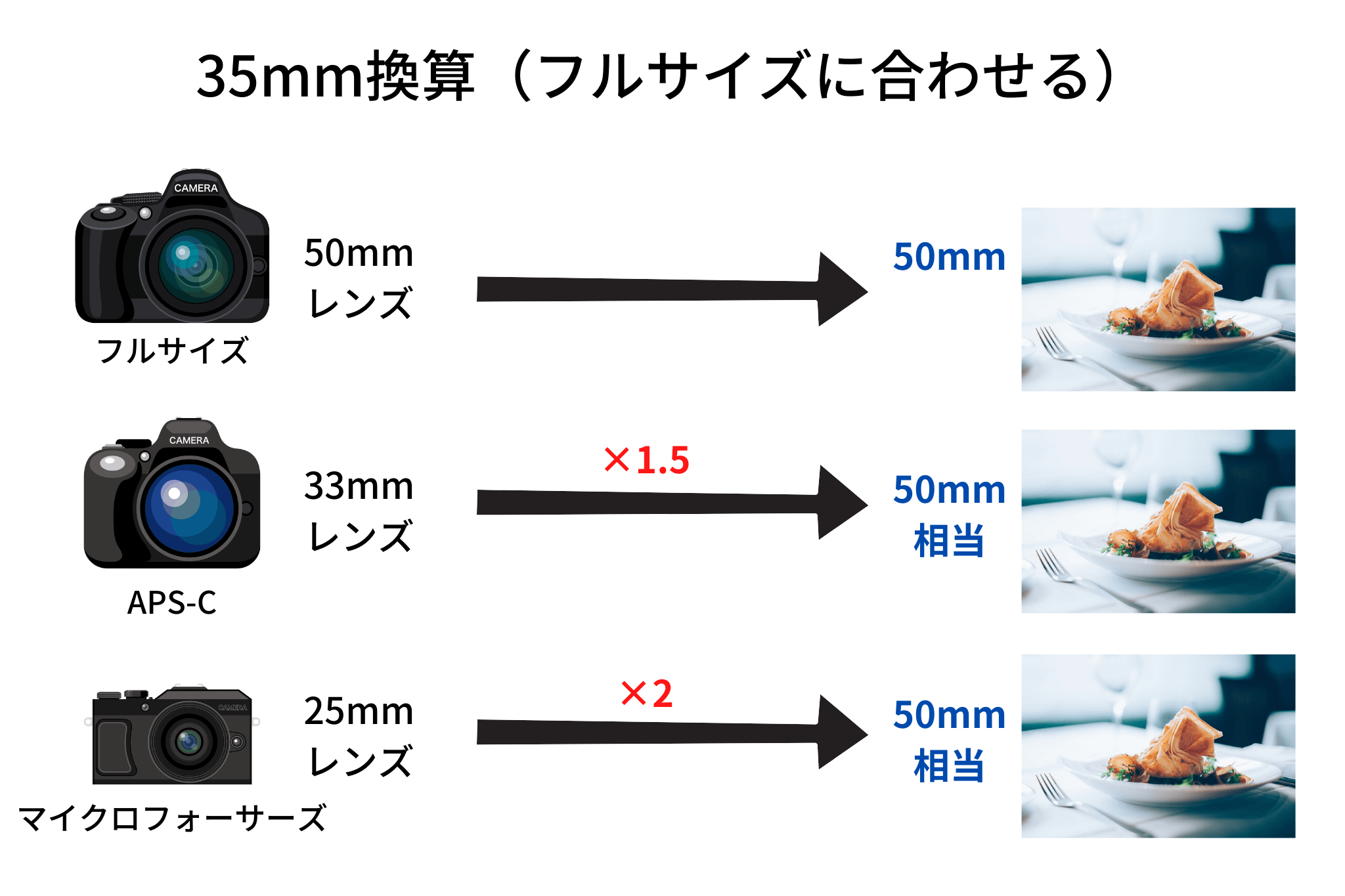 35mm換算(フルサイズ換算)とは?意味や計算方法を解説します PASHARI